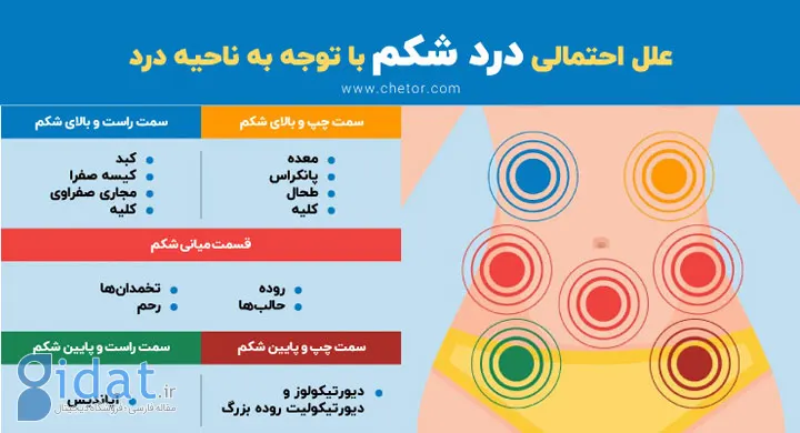 علل دل درد با توجه به ناحیه درد