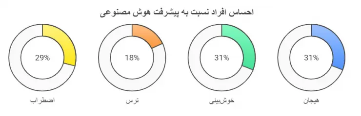 اینفوگرافیک نظرسنجی احساسات مردم در مورد هوش مصنوعی