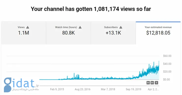 میزان درآمد از یوتیوب چقدر است؟