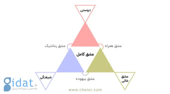 انواع عشق بر مبنای نظریه مثلث عشق