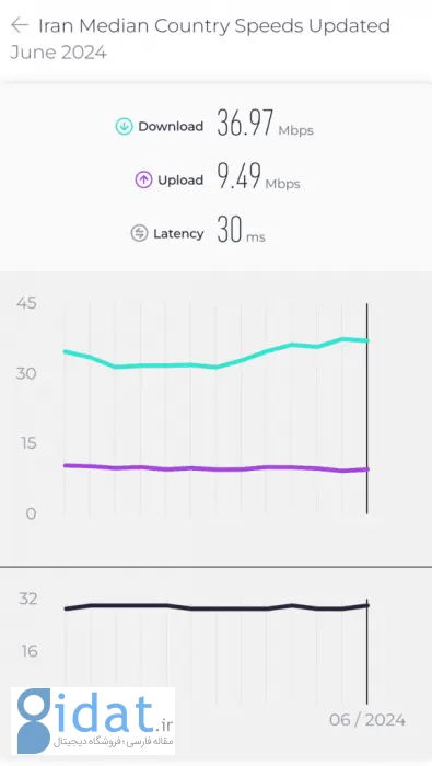 سرعت اینترنت موبایل ایران