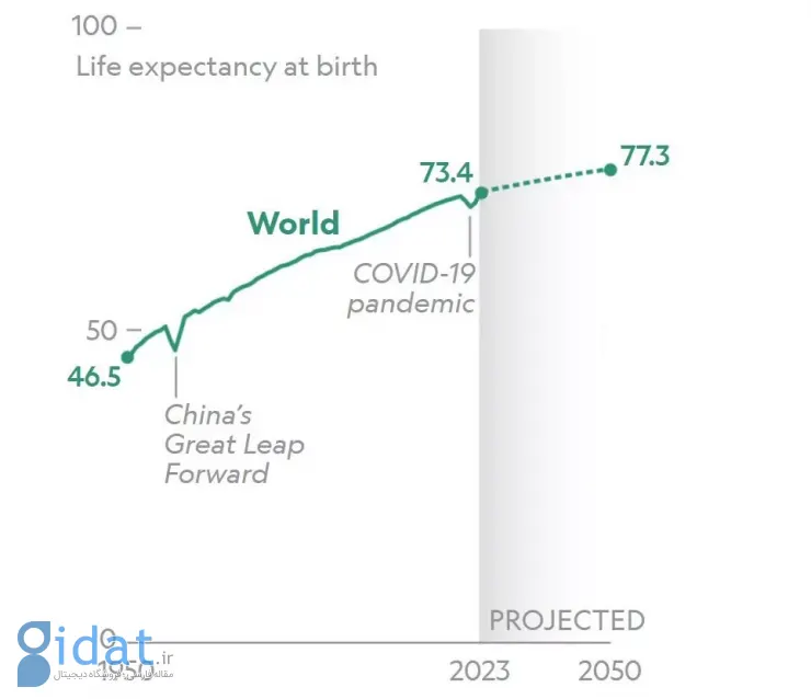 امید به زندگی در ۱۰۰ سال گذشته