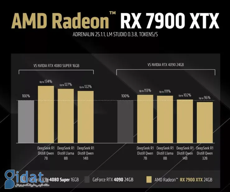 انویدیا یا AMD؟ کارت‌های گرافیک کدام یک می‌توانند دیپ‌سیک را بهتر اجرا کنند