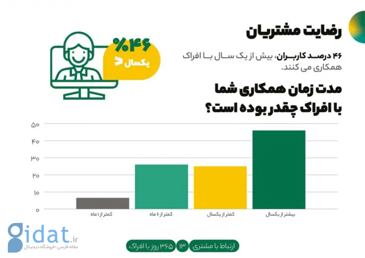 رضایت مشتریان از افراک