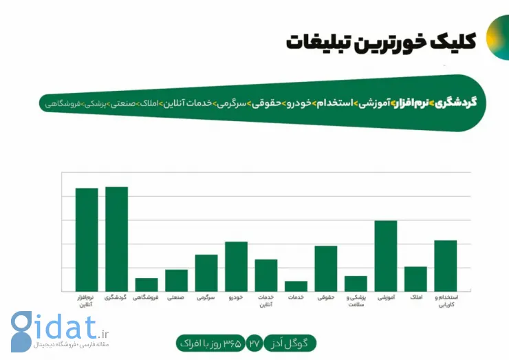 کلیک خورترین تبلیغات