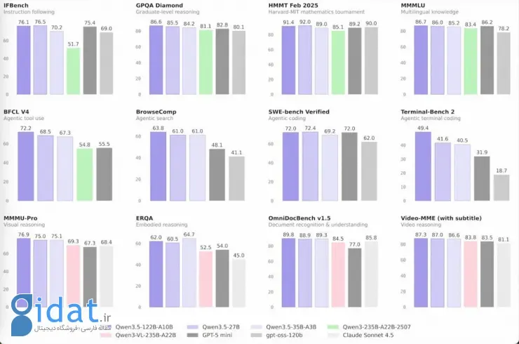 مدل‌های متن‌باز جدید Qwen 3.5