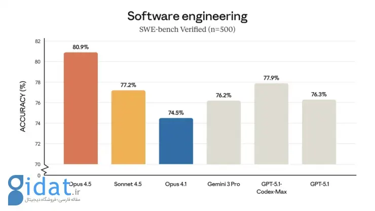 بنچمارک آنتروپیک Claude Opus 4.5