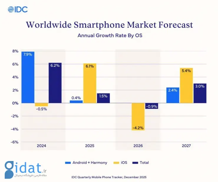 رکوردشکنی فروش آیفون 17