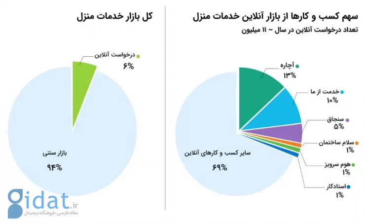 تخمینی از سهم کسب‌وکارهای آنلاین از بازار خدمات منزل: فقط ۶ درصد