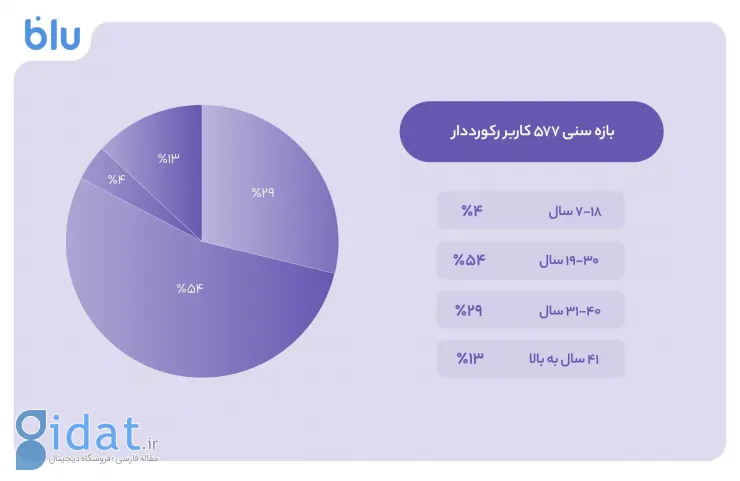 تعداد کاربران بلو با کمپین «دعوت دو ۱۰۰ بُرد» به ۱۶ میلیون رسید