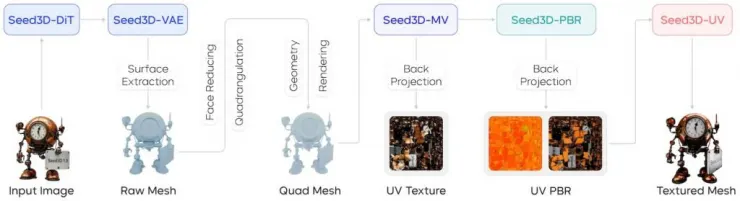 Seed3D بایتدنس