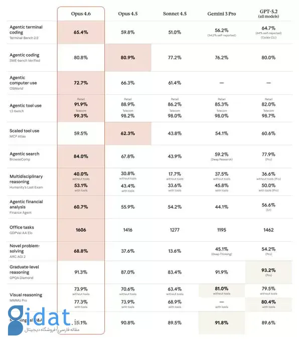عملکرد Claude 4.6 Opus در بنچمارک