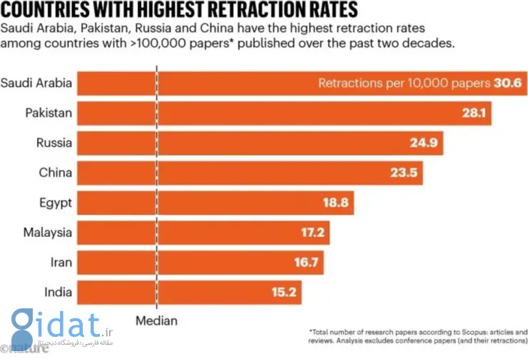 گزارش نیچر: مقالات ایرانی‌ها رتبه هفتم سلب اعتبار در جهان را دارد