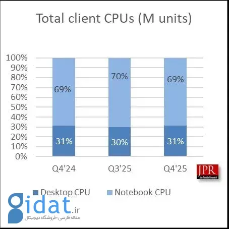 آمار بازار پردازنده‌های مصرف کننده