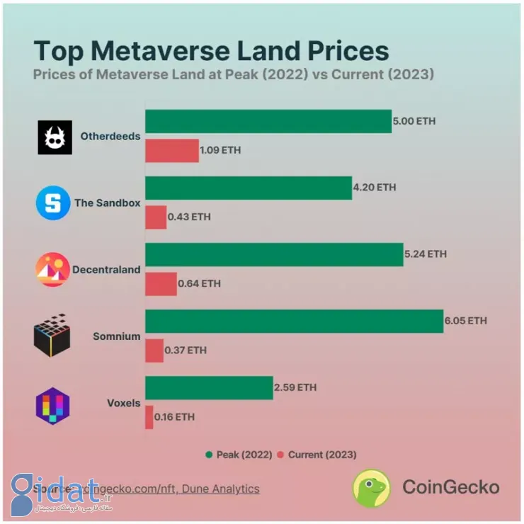 گران‌ترین زمین‌های متاورس بالغ بر 80 درصد از ارزش خود را از دست داده‌اند