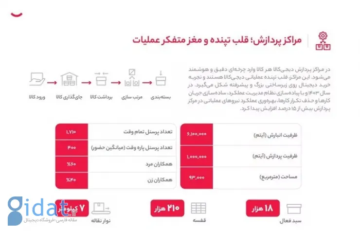 رکوردهای لجستیکی دیجی‌کالا در سال ۱۴۰۳؛ دریافت ۹۱.۵ میلیون کالا و ارسال به ۲۲۳۹ شهر