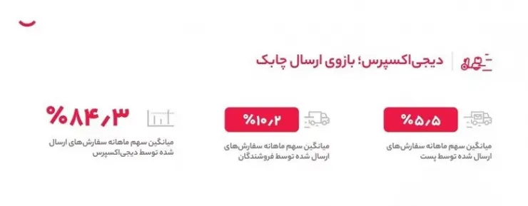رکوردهای لجستیکی دیجی‌کالا در سال ۱۴۰۳؛ دریافت ۹۱.۵ میلیون کالا و ارسال به ۲۲۳۹ شهر