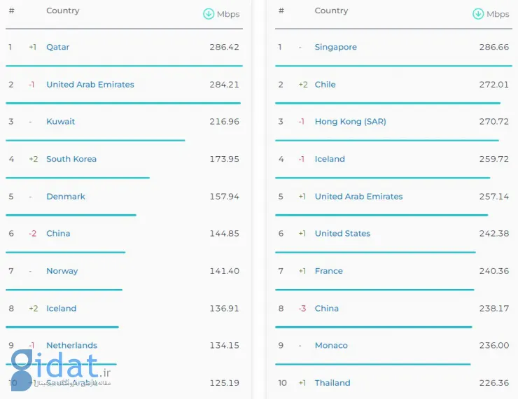 جدیدترین گزارش Speedtest از کاهش سرعت اینترنت ثابت در ایران خبر می‌دهد