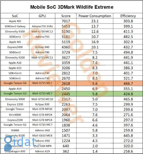 تراشه تنسور G4 گوگل ظاهراً حتی از اسنپدراگون 8 نسل 1 ضعیف‌تر است