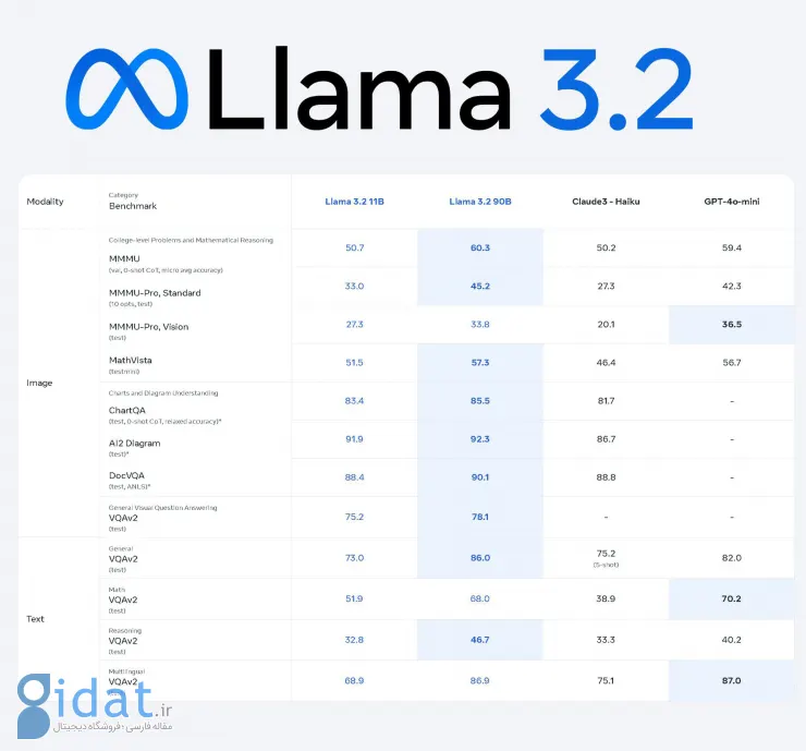 مدل هوش مصنوعی Llama 3.2 معرفی شد؛ اولین مدل متن‌باز متا با قابلیت پردازش تصویر