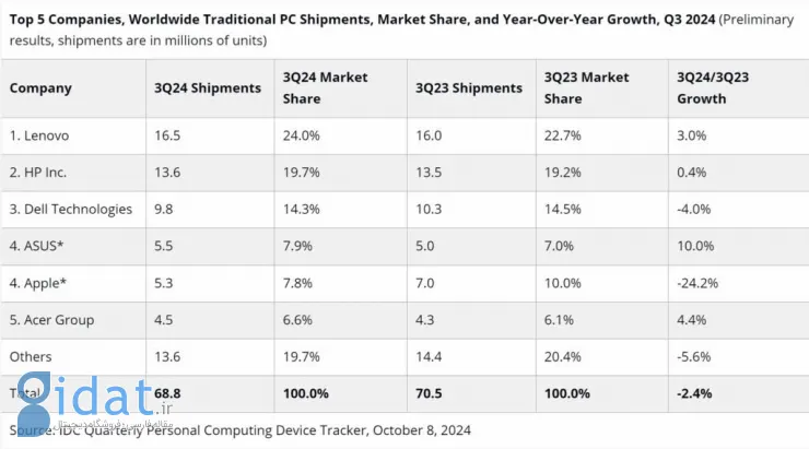 گزارش جدید فروش کامپیوترها در بازارهای جهانی منتشر شد؛ افت شدید اپل
