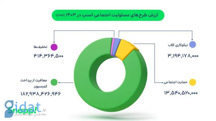 اسنپ ​​ارزش اقدامات مسئولیت اجتماعی خود در سال ۱۴۰۳ را بیش از ۲۰۰ میلیارد تومان اعلام کرد