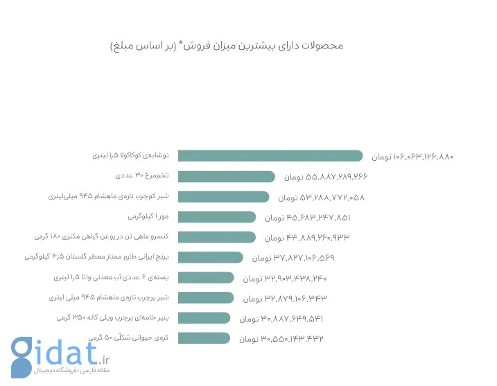 بیش از ۱۰۰ فروشگاه در اسنپ‌مارکت درآمد ماهانه ۴ میلیارد تومانی دارند