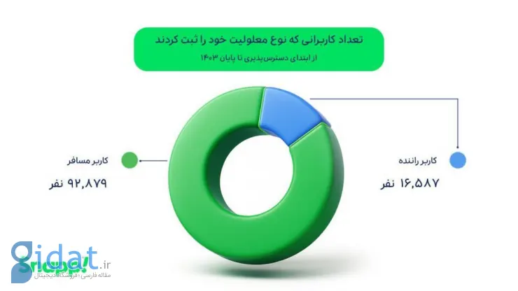 اسنپ ارزش اقدامات مسئولیت اجتماعی خود در سال ۱۴۰۳ را بیش از ۲۰۰ میلیارد تومان اعلام کرد