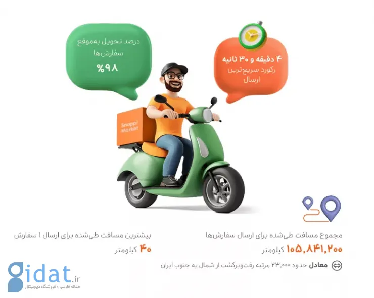 بیش از ۱۰۰ فروشگاه در اسنپ‌مارکت درآمد ماهانه ۴ میلیارد تومانی دارند