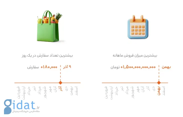 بیش از ۱۰۰ فروشگاه در اسنپ‌مارکت درآمد ماهانه ۴ میلیارد تومانی دارند