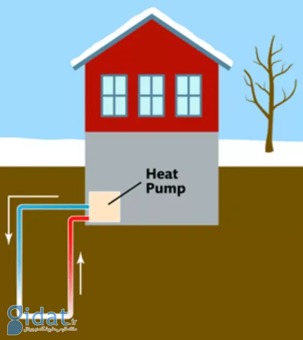 پمپ‌های حرارتی زمین گرمایی (GHP)