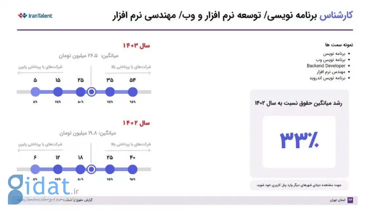 گزارش جامع حقوق و دستمزد ایران‌تلنت منتشر شد