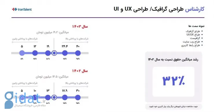 گزارش جامع حقوق و دستمزد ایران‌تلنت منتشر شد