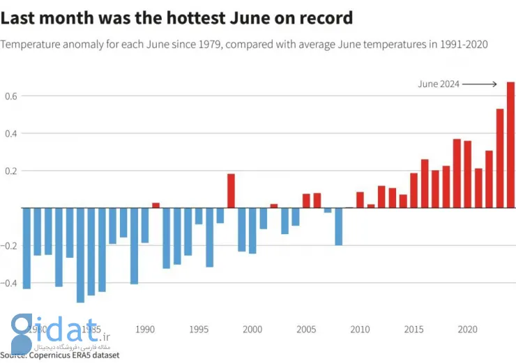 رکوردشکنی دوباره؛ ماه گذشته رسماً گرم‌ترین ژوئن ثبت‌شده در تاریخ بود