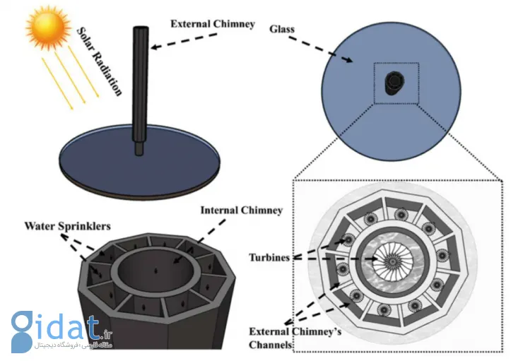 توسعه برج خورشیدی دوکاره‌ای که می‌تواند در تمام ساعات شبانه‌روز انرژی پاک تولید کند