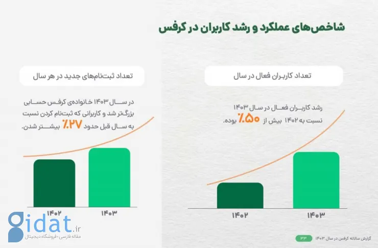 گزارش سال کرفس: رشد ۸۲ درصدی فروش در سال ۱۴۰۳