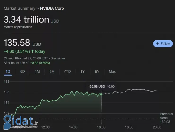 انویدیا با عبور از مایکروسافت، باارزش‌ترین شرکت جهان شد
