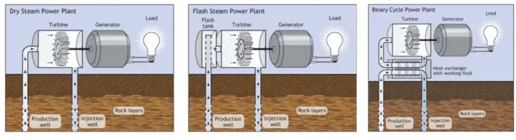 شماتیک نحوه کار انواع نیروگاه زمین گرمایی
