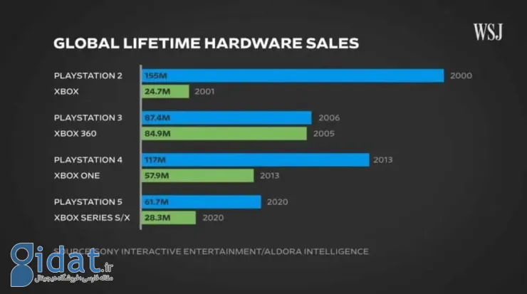 آمار فروش کنسول‌های سونی و مایکروسافت