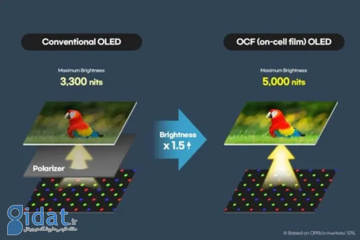 سامسونگ نمایشگر OLED موبایل با روشنایی خیره‌کننده 5000 نیت معرفی کرد