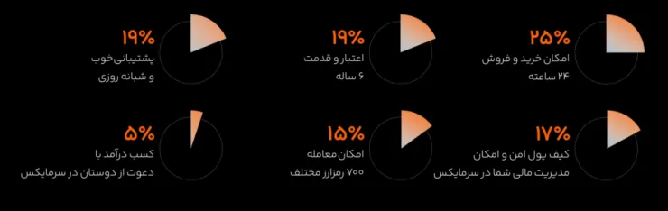 گزارش عملکرد سرمایکس: ارزهای دیجیتال چهارمین گزینه سرمایه‌گذاری ایرانیان است