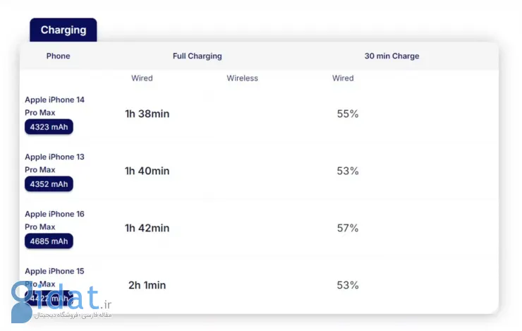 سرعت شارژ آیفون 16 پرو مکس و سایر همتایانش