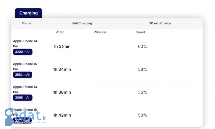 سرعت شارژ آیفون 16 پرو و سایر همتایانش