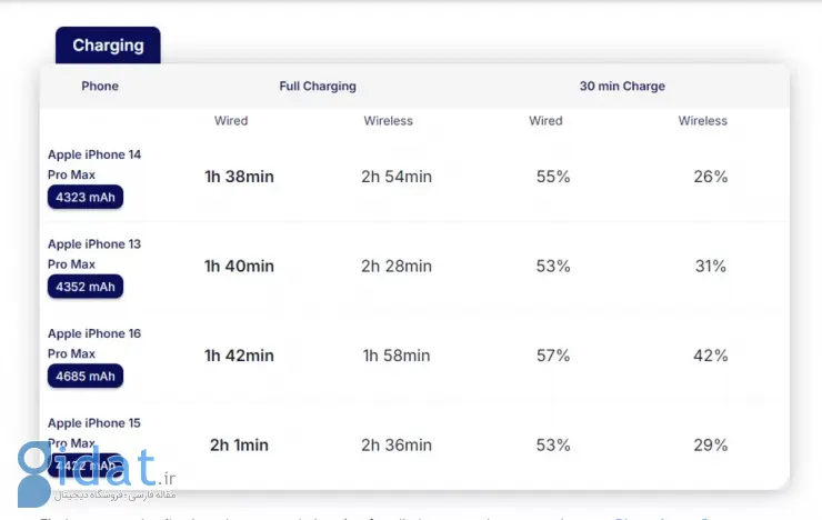 سرعت مقایسه شارژ سری آیفون 16 پرو مکس در دو حالت سیمی و مگ‌سیف