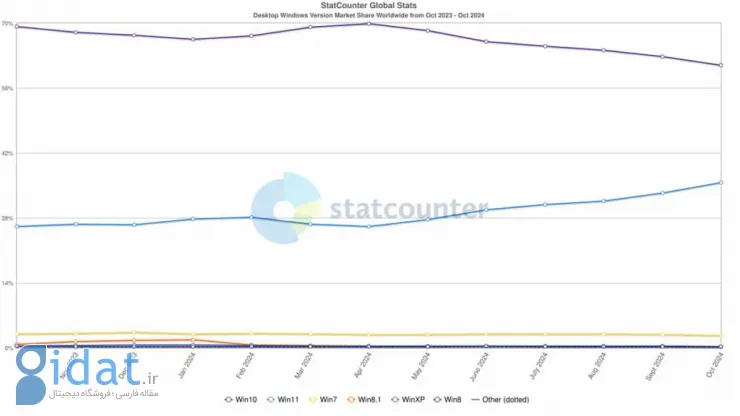 نمودار سهم بازار ویندوز