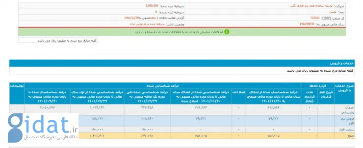 گزارش مالی شرکت توسعه سامانه‌های نرم‌افزاری نگین در سال 1401