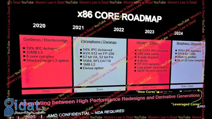 مشخصات معماری پردازنده‌های AMD Zen 5 افشا شد؛ افزایش دو برابری هسته‌ها