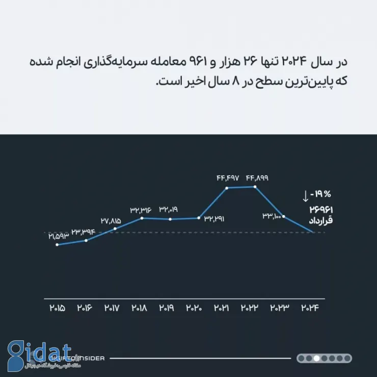 کاهش تعداد معاملات سرمایه‌گذاری خطرپذیر