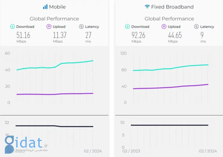 جدیدترین گزارش Speedtest از کاهش سرعت اینترنت ثابت در ایران خبر می‌دهد