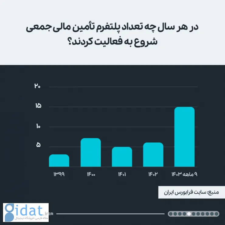 تعداد پلتفرم های تأمین مالی جمعی در ایران